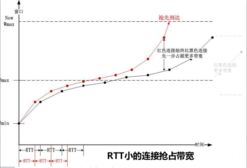 RTT值对带宽的影响